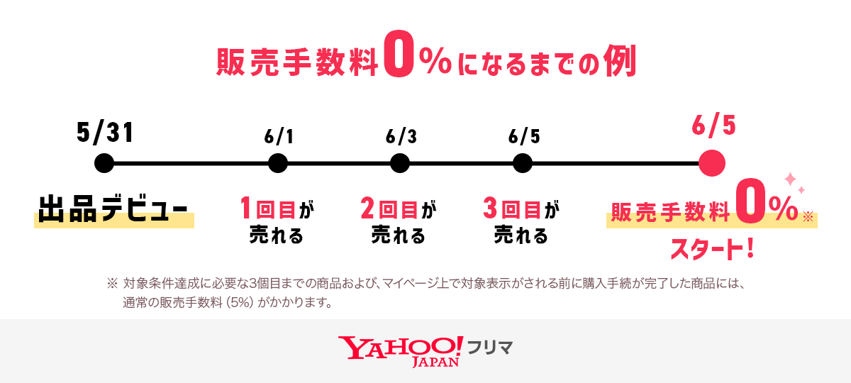 Yahoo!フリマ、出品デビュー条件達成で90日間販売手数料0％に｜LINE